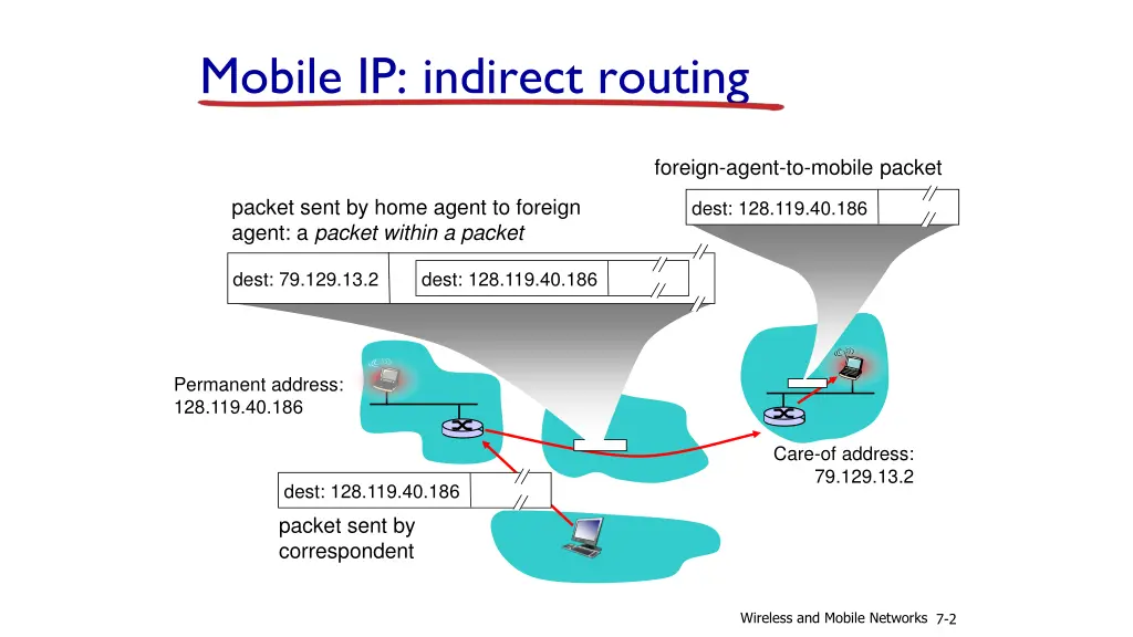 mobile ip indirect routing