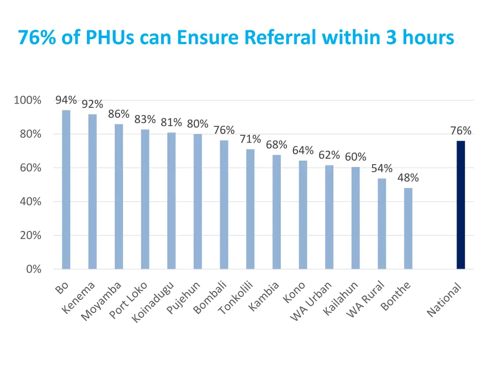 76 of phus can ensure referral within 3 hours
