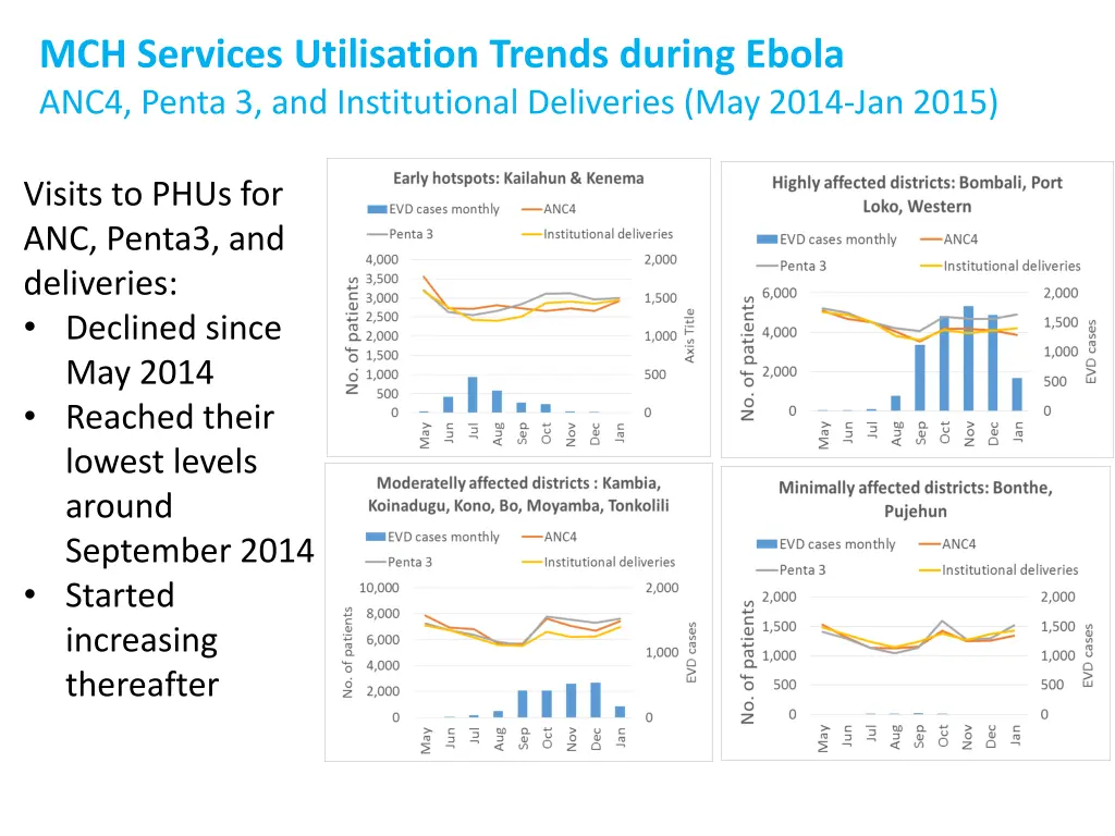 mch services utilisation trends during ebola anc4