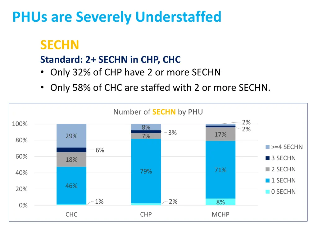 phus are severely understaffed 1