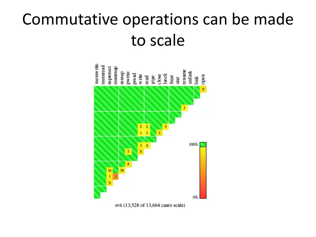 commutative operations can be made to scale