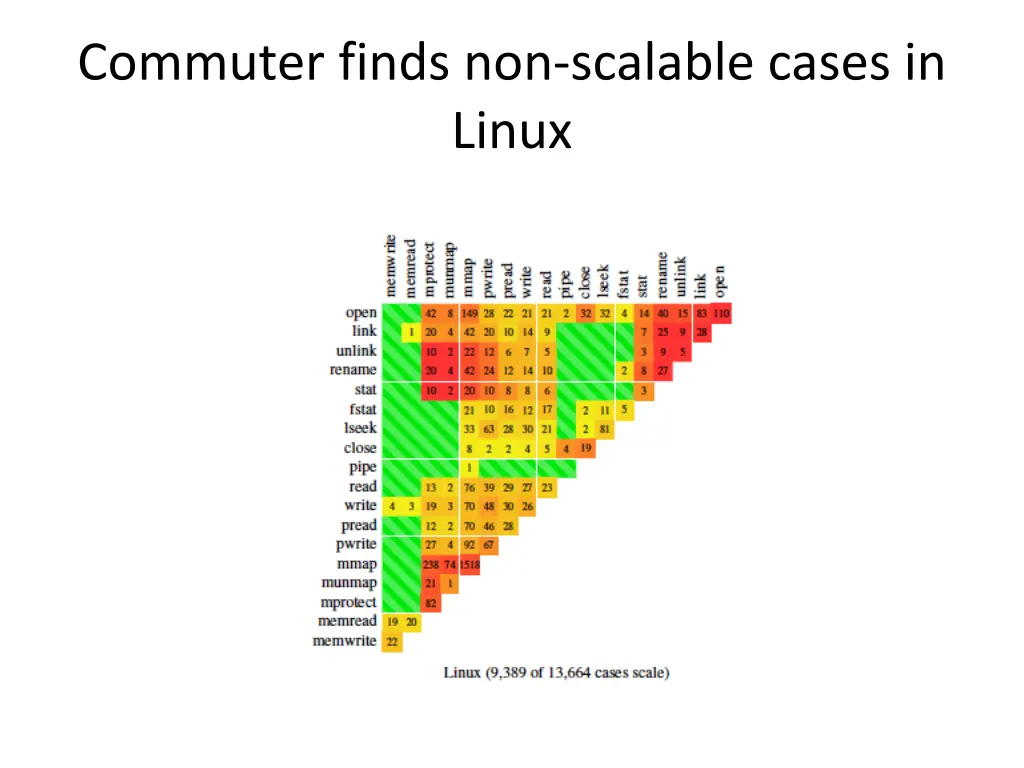 commuter finds non scalable cases in linux
