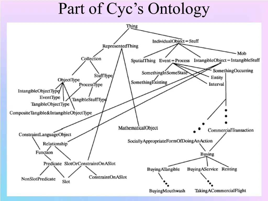 part of cyc s ontology