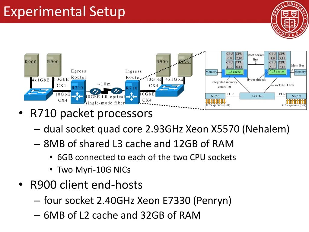 experimental setup