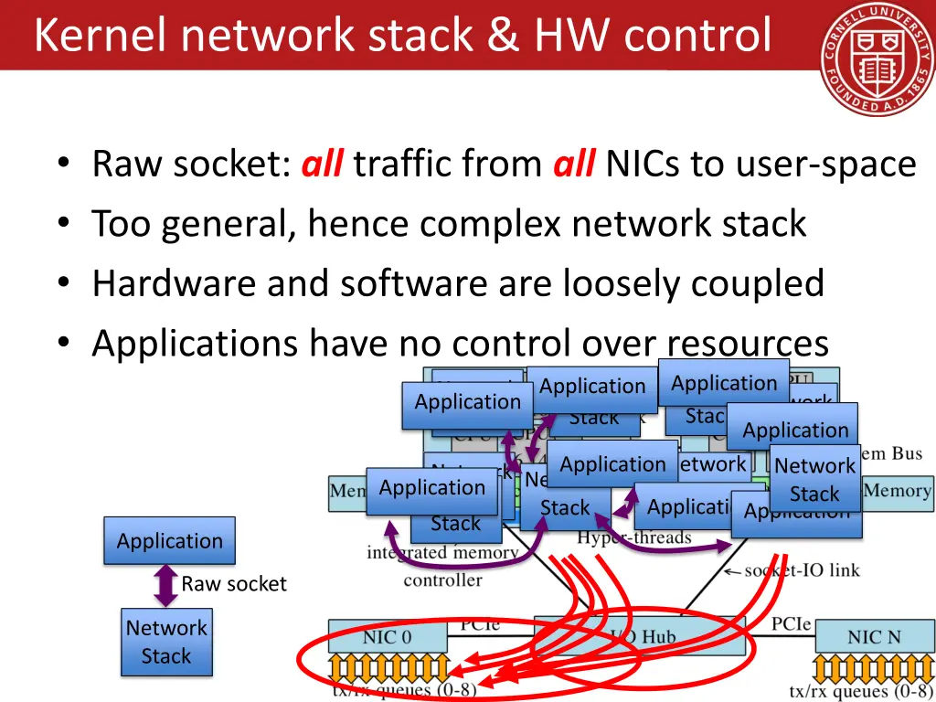 kernel network stack hw control