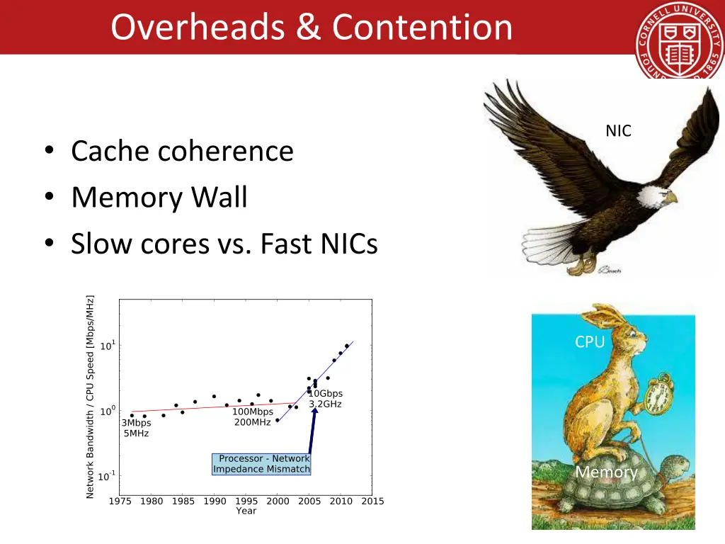 overheads contention