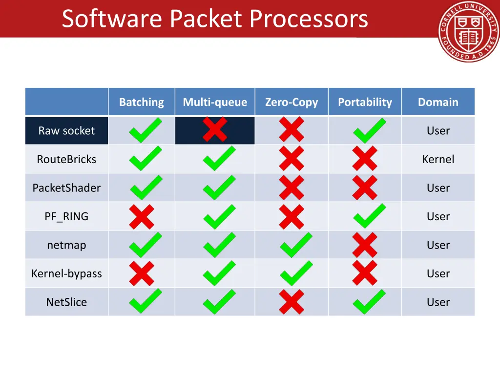 software packet processors 3