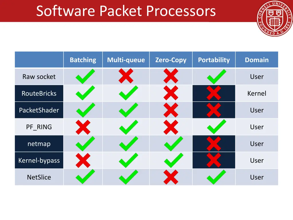 software packet processors 5
