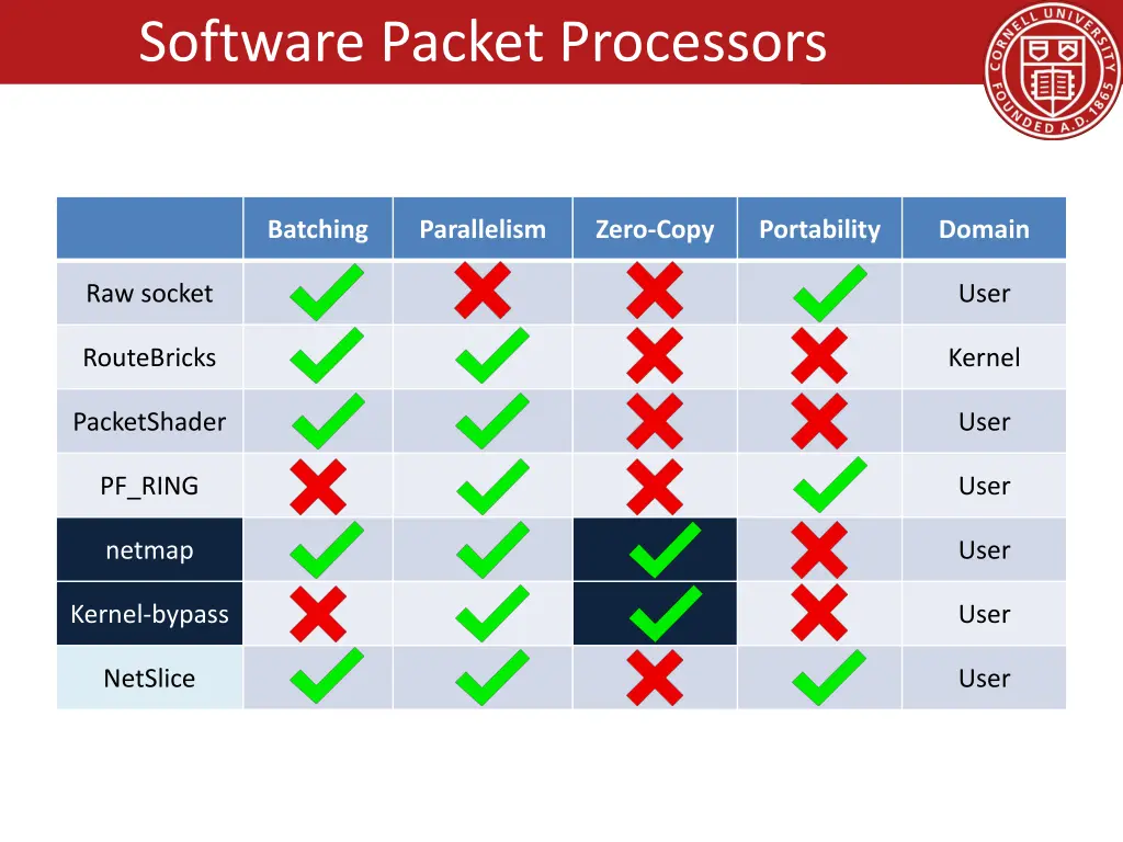 software packet processors 6