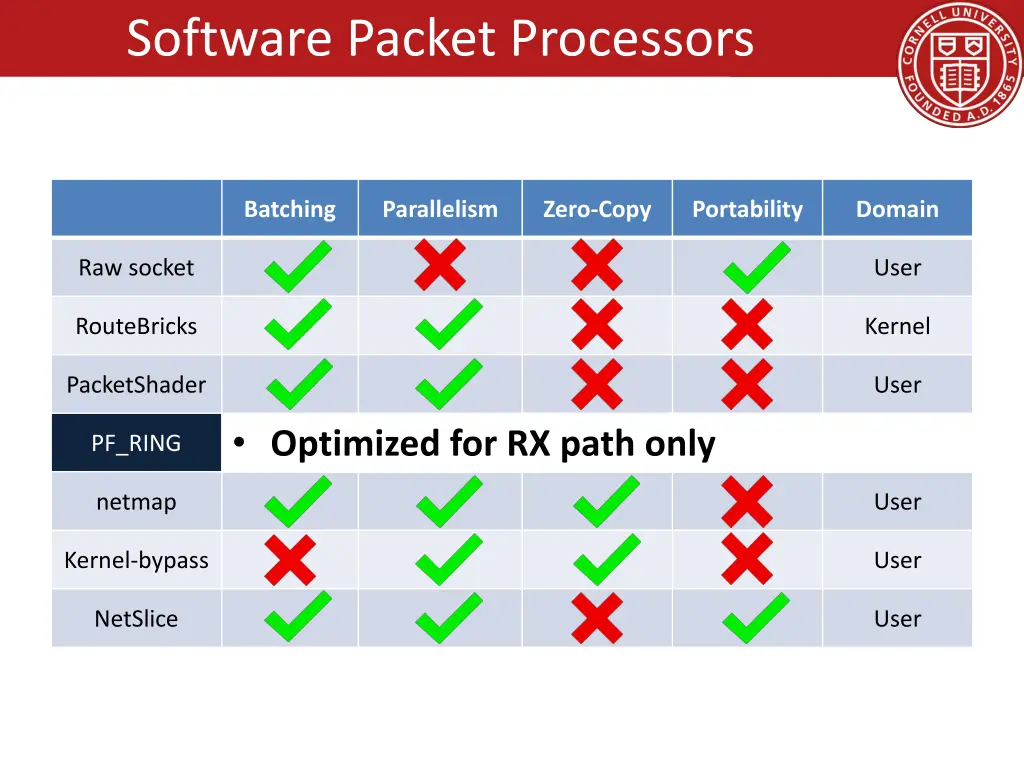 software packet processors 7