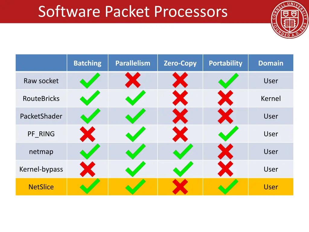 software packet processors 8