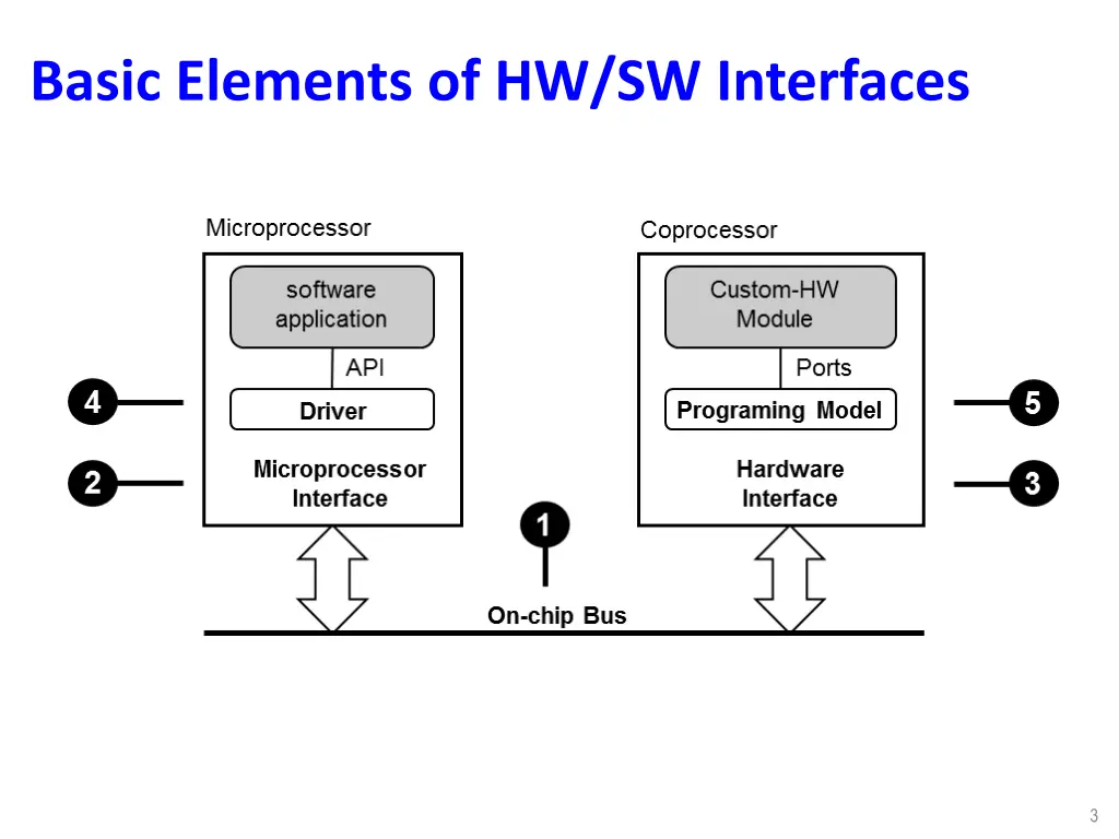 basic elements of hw sw interfaces