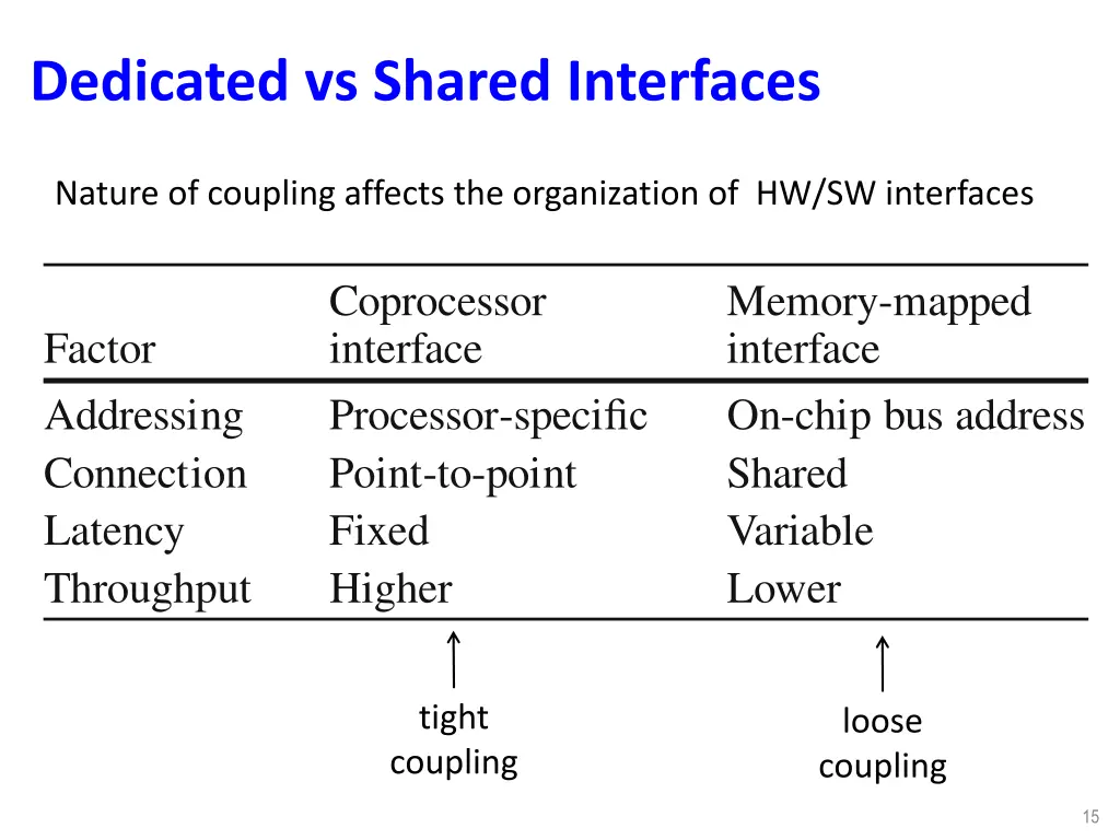 dedicated vs shared interfaces 9 principles