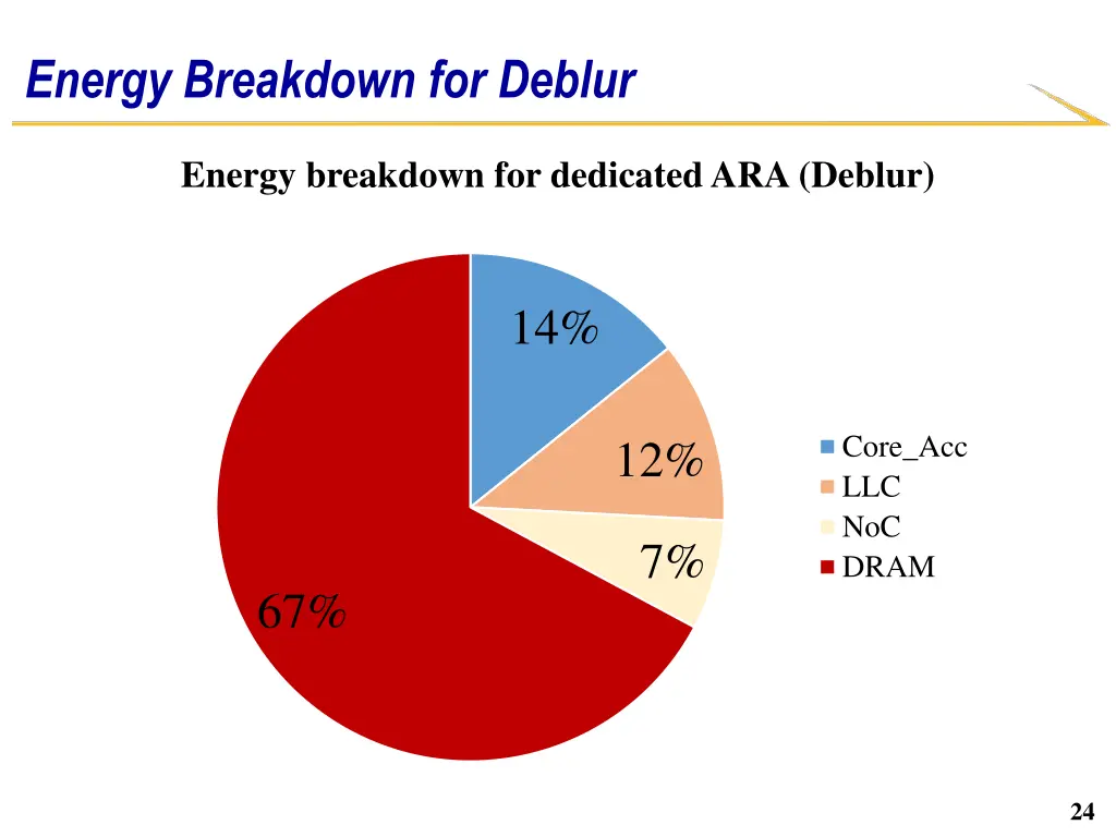 energy breakdown for deblur