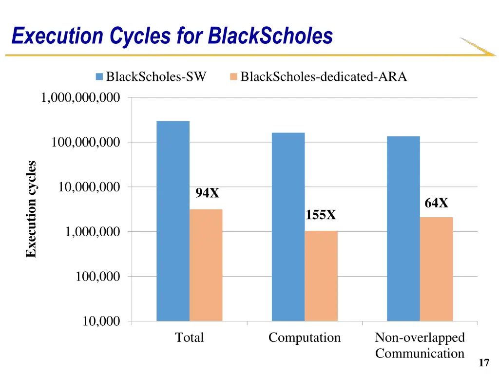 execution cycles for blackscholes