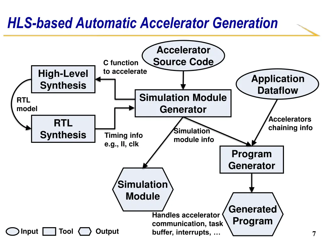 hls based automatic accelerator generation
