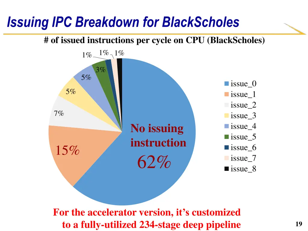 issuing ipc breakdown for blackscholes of issued
