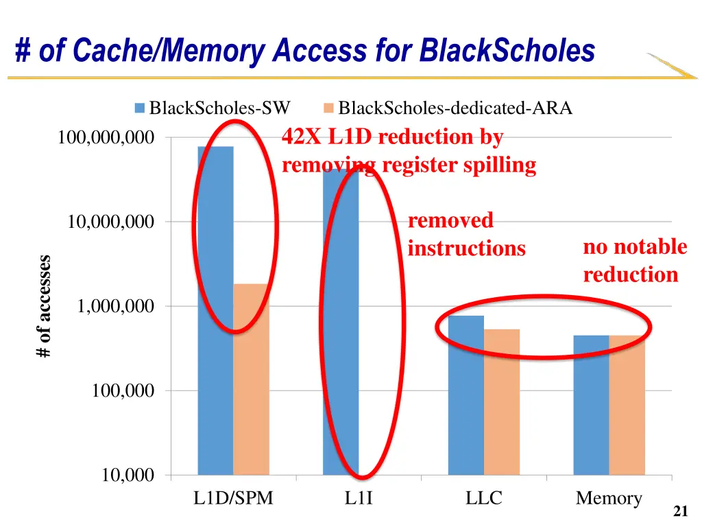 of cache memory access for blackscholes