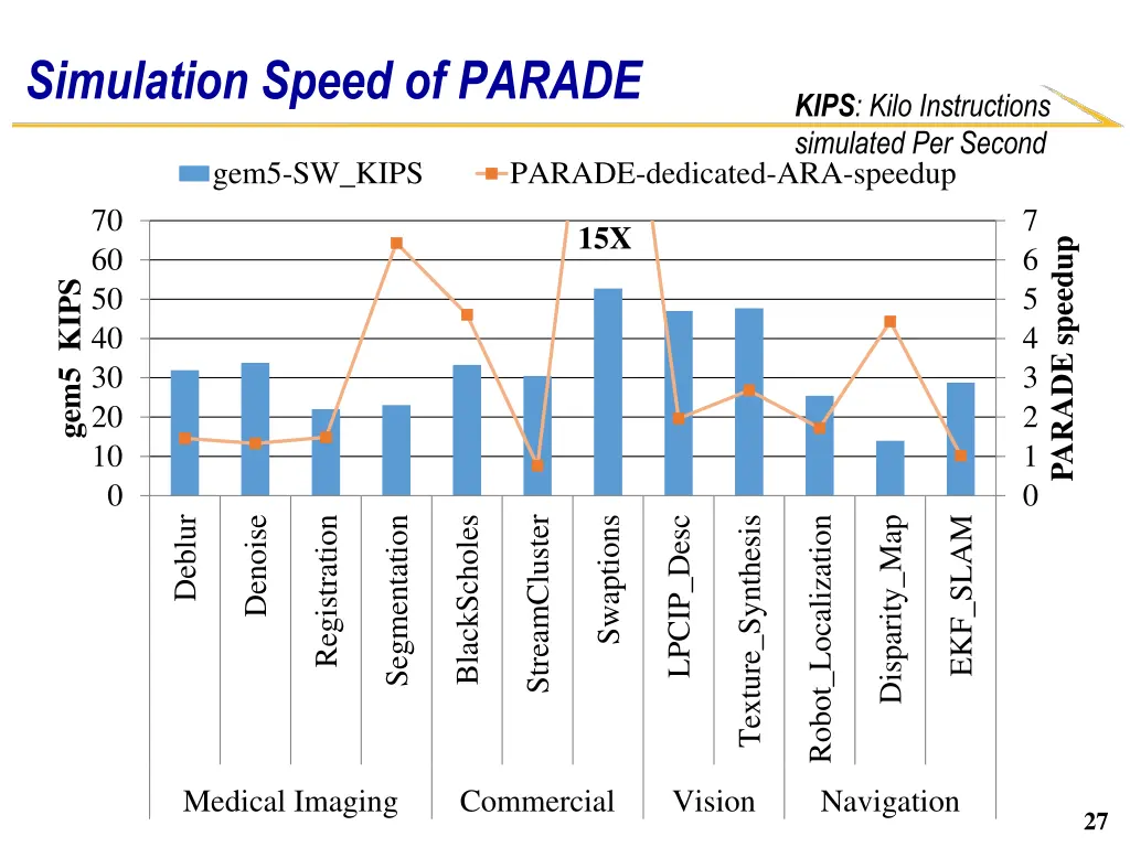 simulation speed of parade