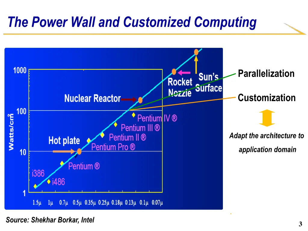 the power wall and customized computing