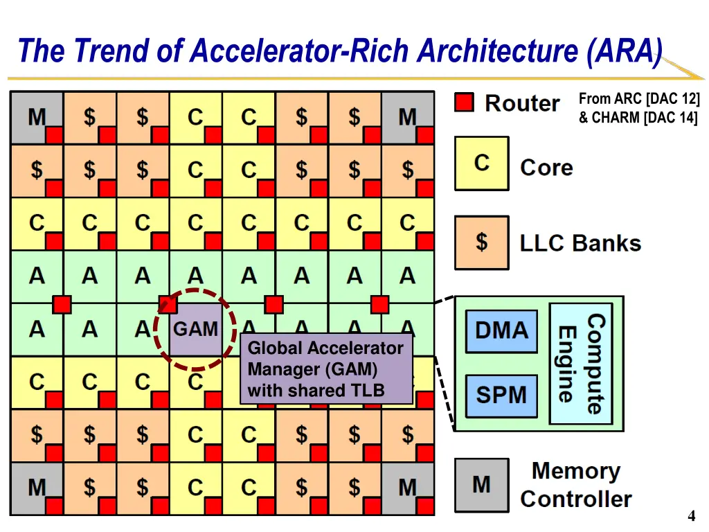 the trend of accelerator rich architecture ara