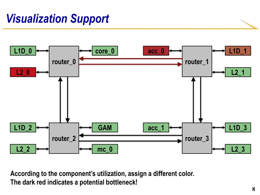 visualization support