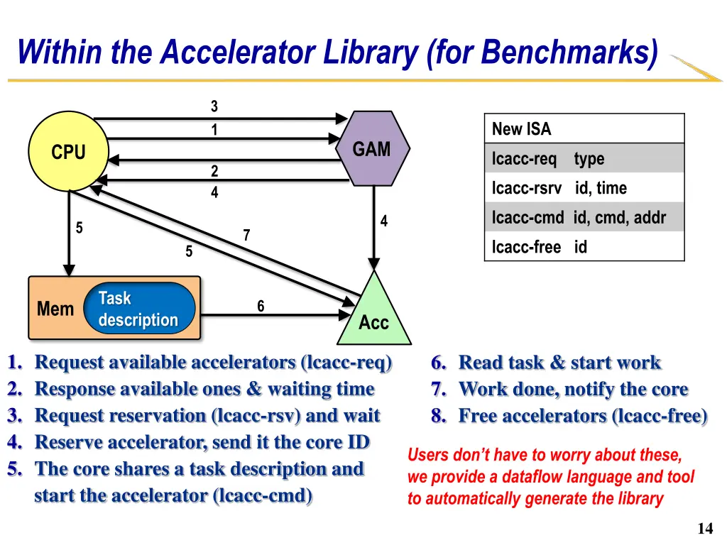 within the accelerator library for benchmarks