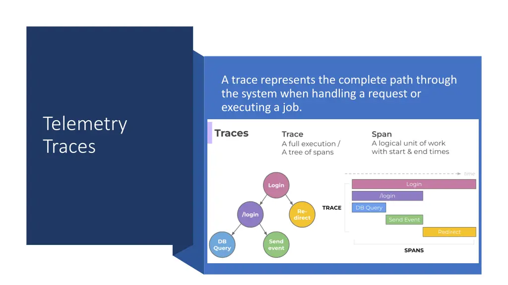 a trace represents the complete path through
