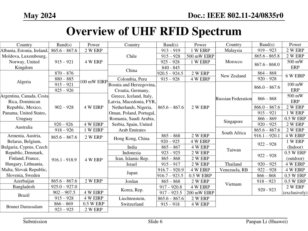 doc ieee 802 11 24 0835r0 5