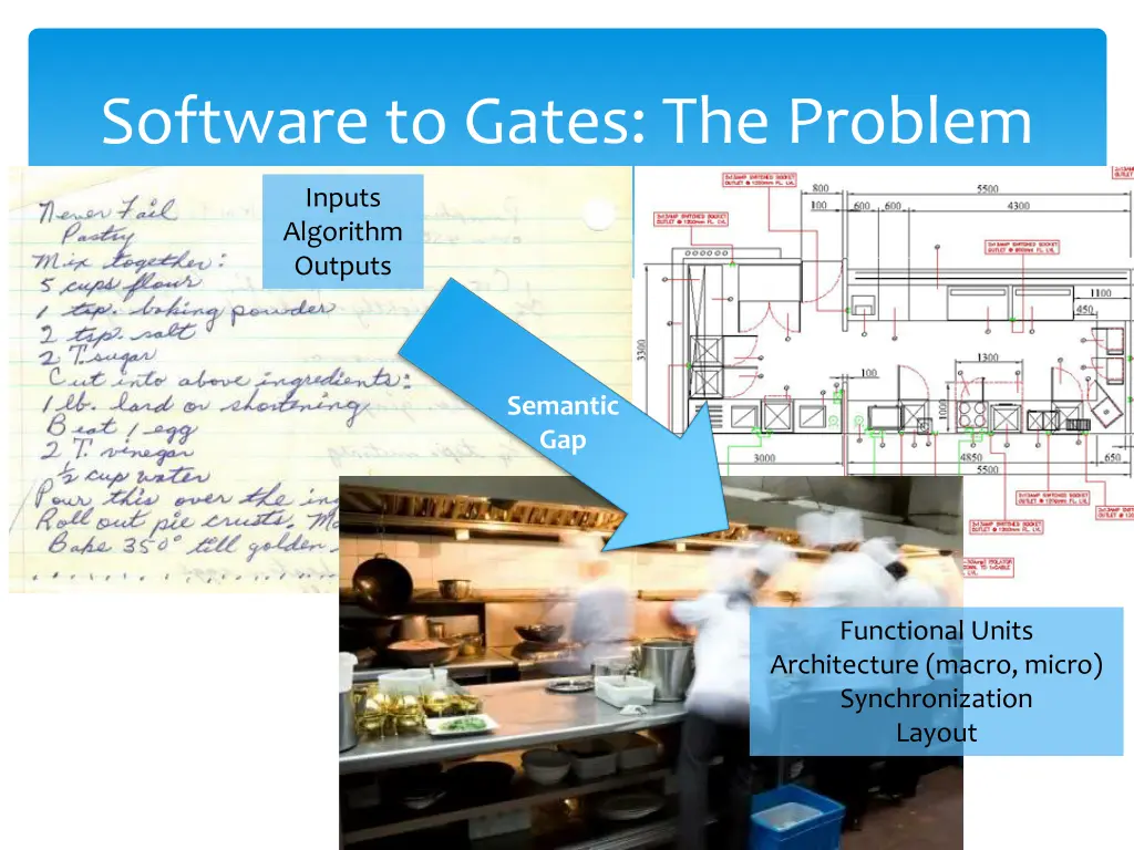 software to gates the problem