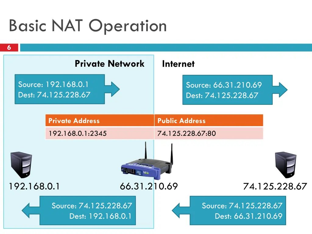 basic nat operation
