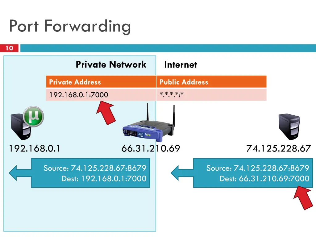 port forwarding