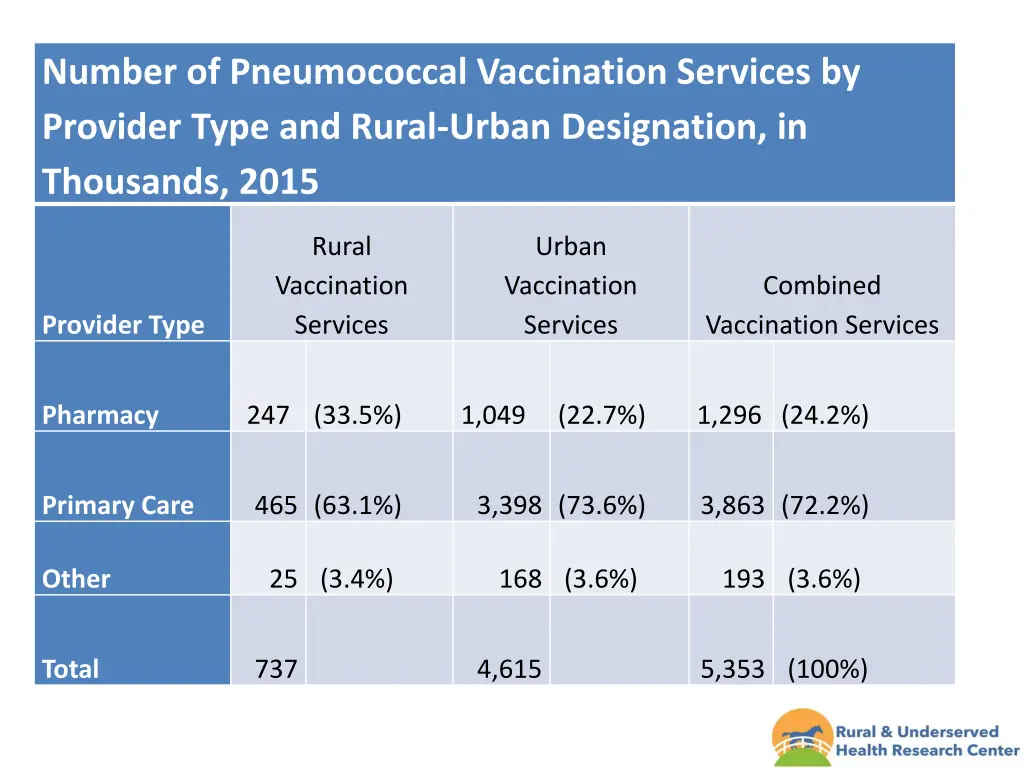 number of pneumococcal vaccination services