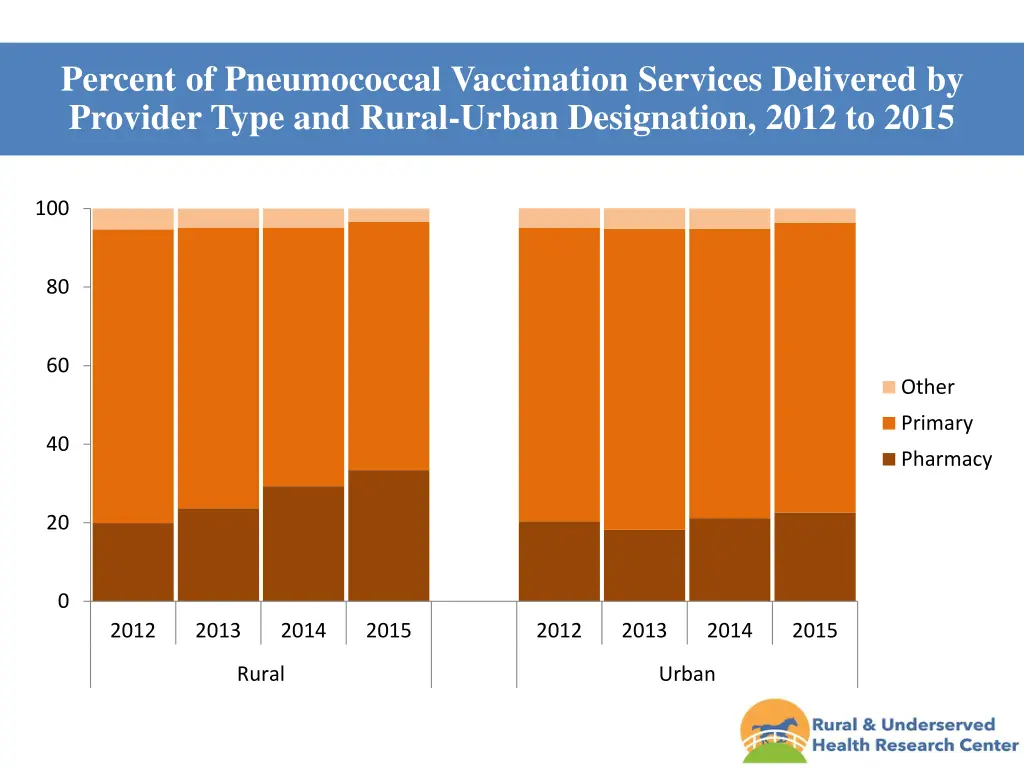 percent of pneumococcal vaccination services
