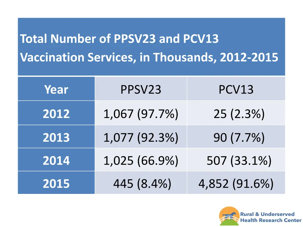 total number of ppsv23 and pcv13 vaccination