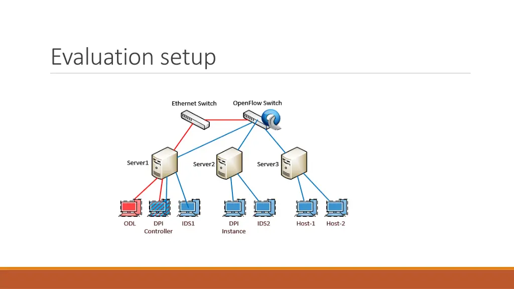 evaluation setup