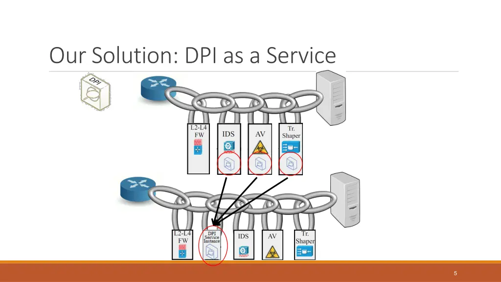 our solution dpi as a service