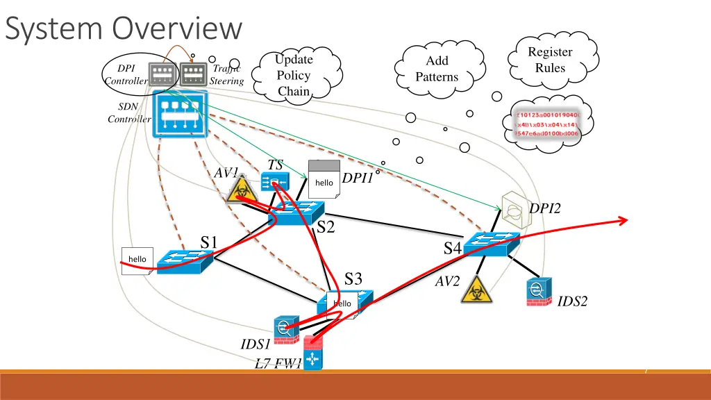system overview