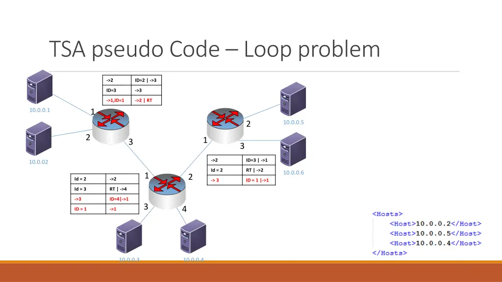 tsa pseudo code loop problem