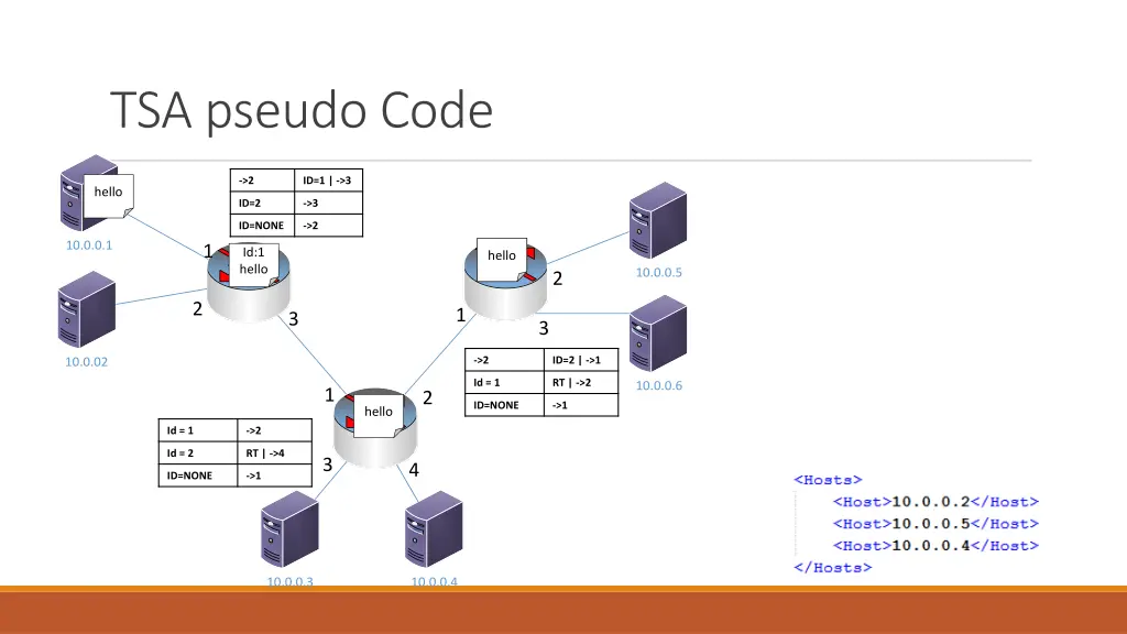 tsa pseudo code