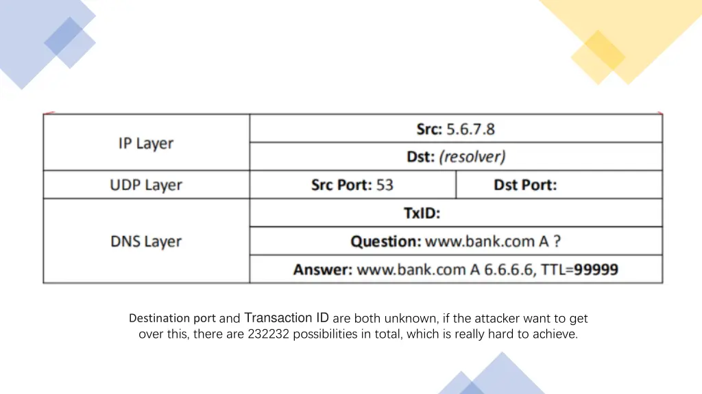 destination port and transaction id are both