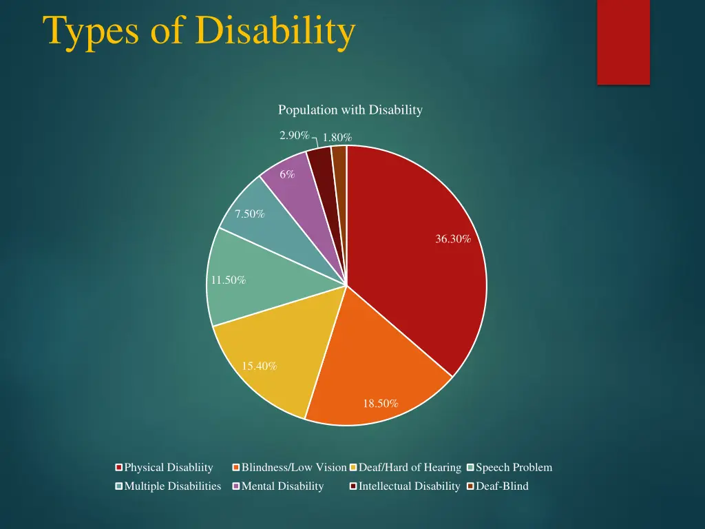 types of disability