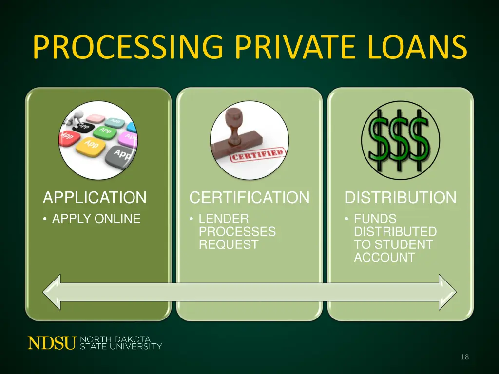 processing private loans