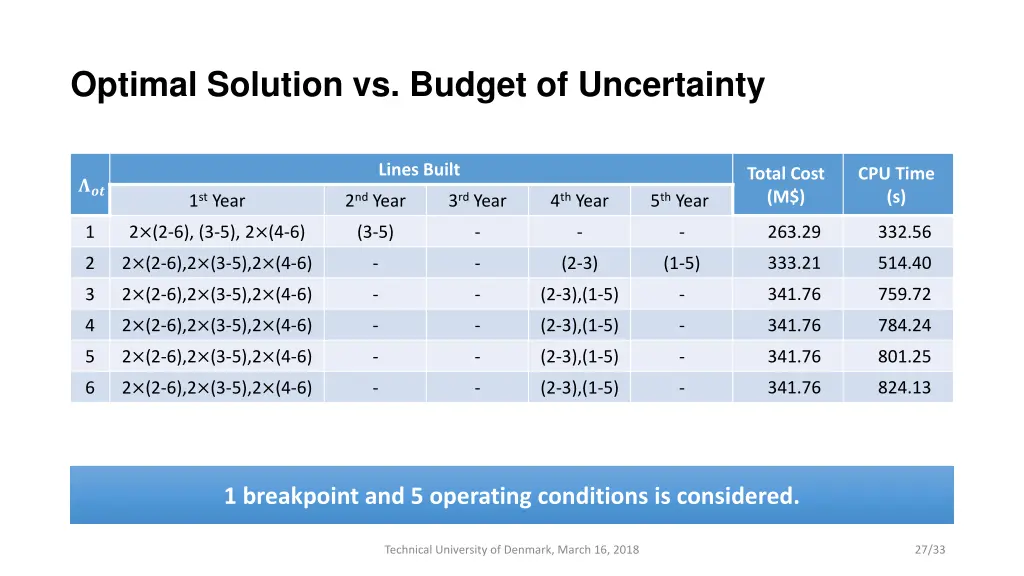 optimal solution vs budget of uncertainty