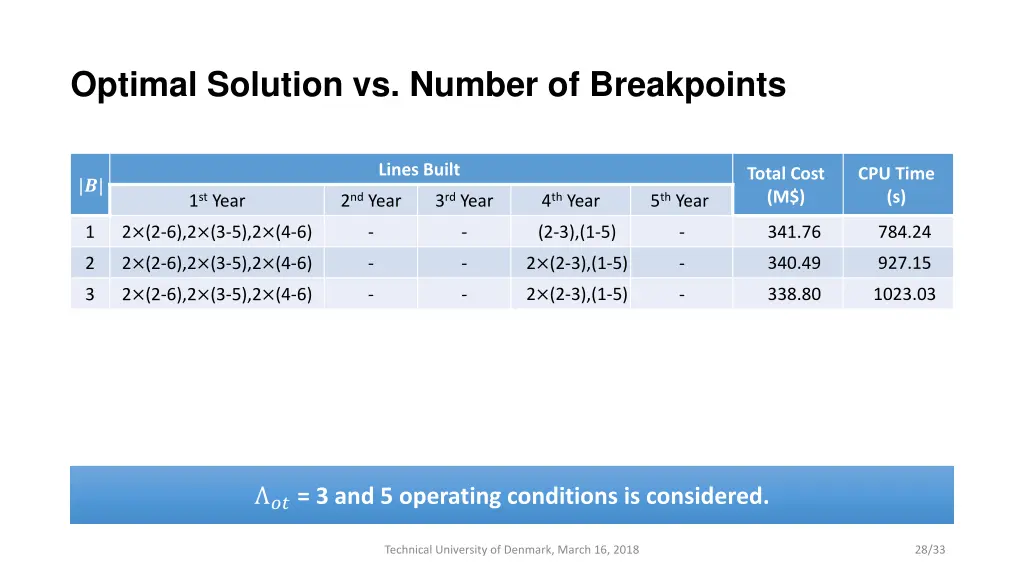 optimal solution vs number of breakpoints