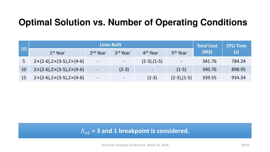 optimal solution vs number of operating conditions