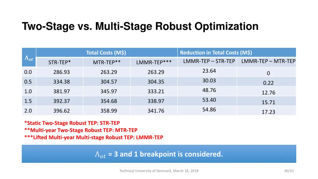 two stage vs multi stage robust optimization