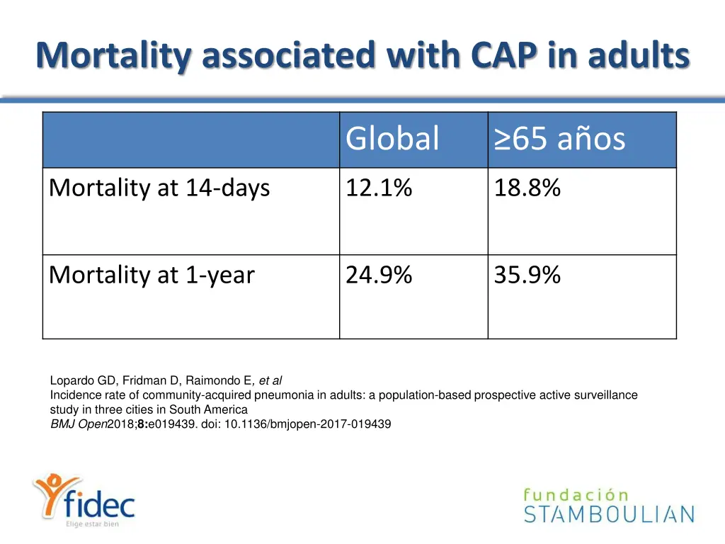 mortality associated with cap in adults