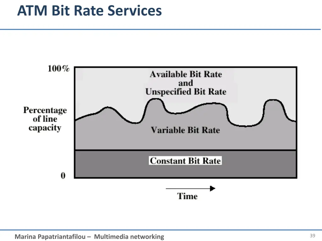atm bit rate services