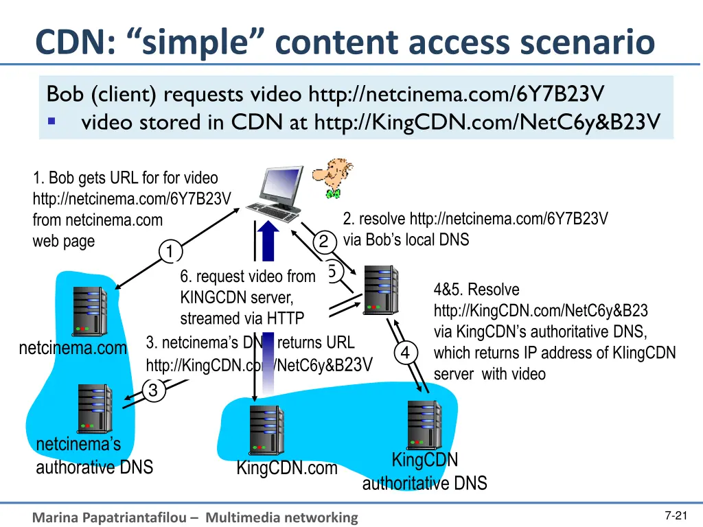cdn simple content access scenario